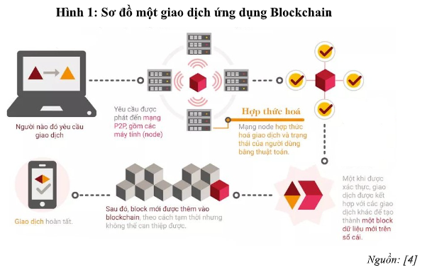 Ứng dụng công nghệ Blockchain trong truy xuất nguồn gốc sản phẩm, hàng hóa Ứng dụng công nghệ Blockchain trong truy xuất nguồn gốc sản phẩm, hàng hóa